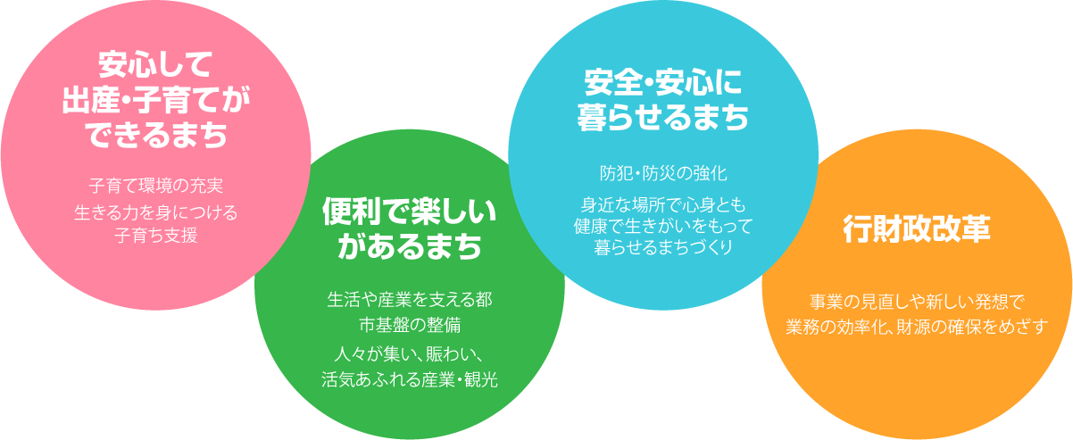 安心して出産・子育てができるまち・便利で楽しいがあるまち・安全・安心に暮らせるまち・行財政改革